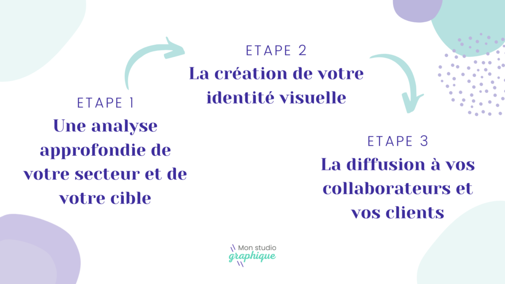 Les trois étapes pour la conception d'une identité visuelle